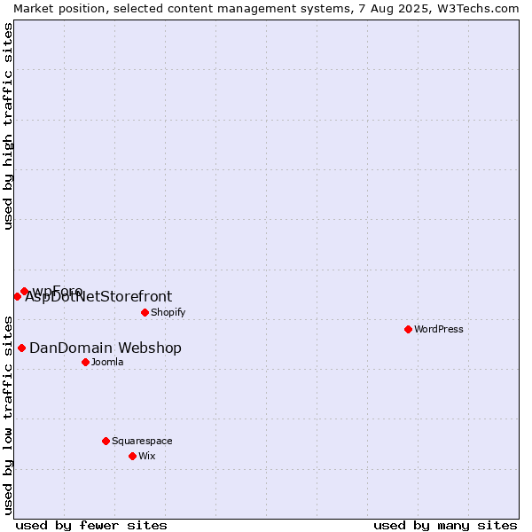 Market position of wpForo vs. DanDomain Webshop vs. AspDotNetStorefront