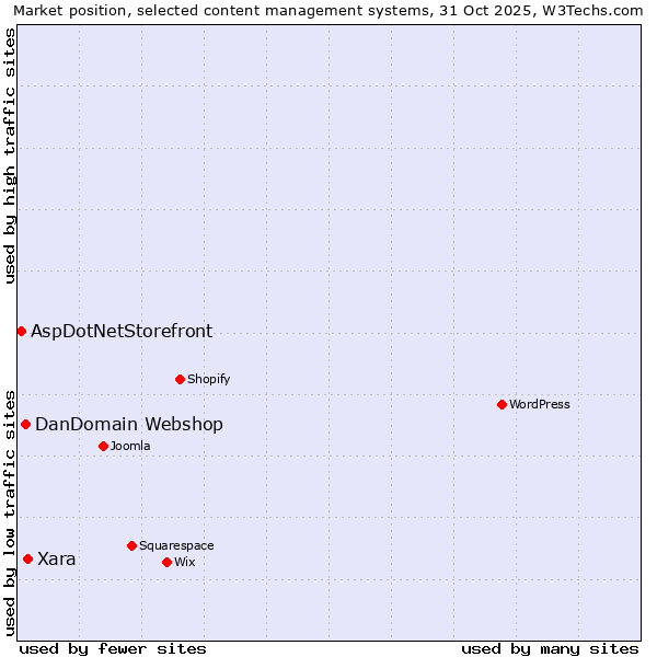 Market position of Xara vs. DanDomain Webshop vs. AspDotNetStorefront