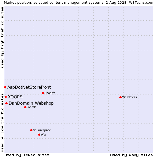 Market position of DanDomain Webshop vs. XOOPS vs. AspDotNetStorefront