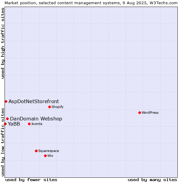 Market position of DanDomain Webshop vs. AspDotNetStorefront vs. YaBB
