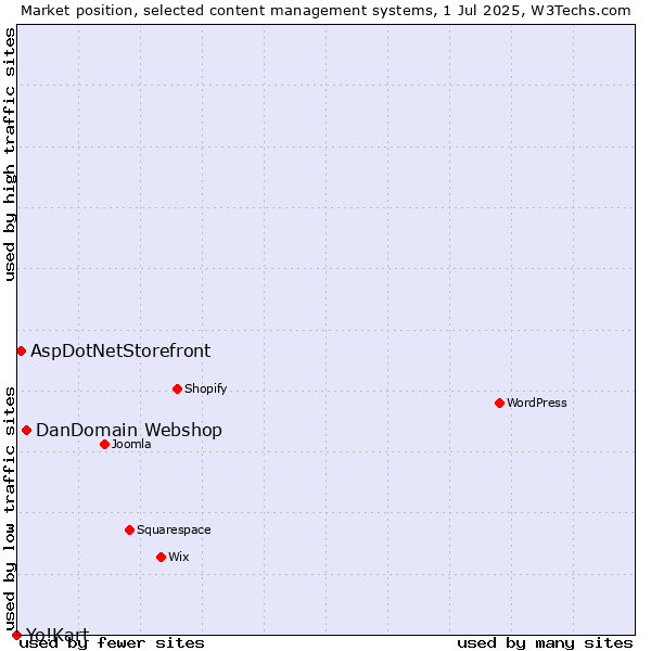 Market position of DanDomain Webshop vs. AspDotNetStorefront vs. Yo!Kart