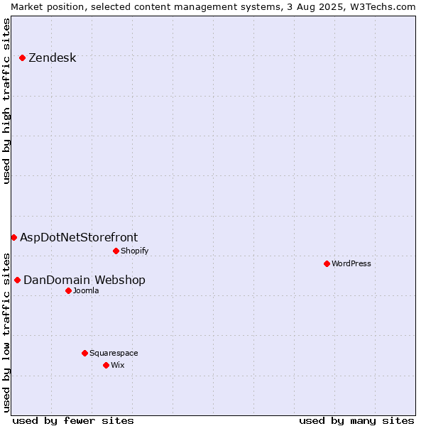 Market position of Zendesk vs. DanDomain Webshop vs. AspDotNetStorefront