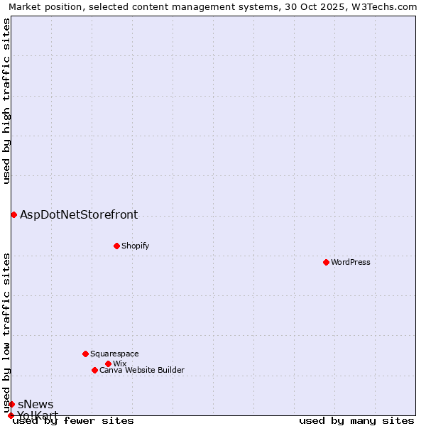 Market position of AspDotNetStorefront vs. sNews vs. Yo!Kart