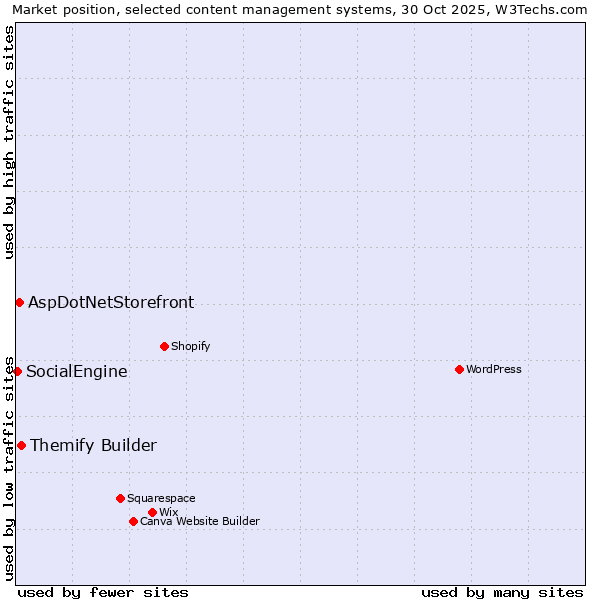 Market position of Themify Builder vs. AspDotNetStorefront vs. SocialEngine