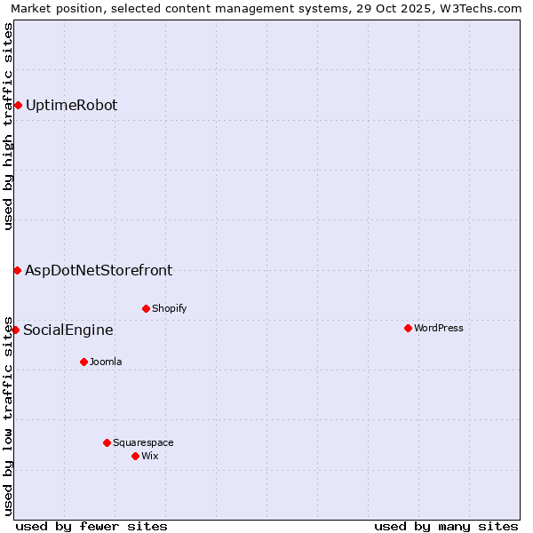 Market position of UptimeRobot vs. AspDotNetStorefront vs. SocialEngine