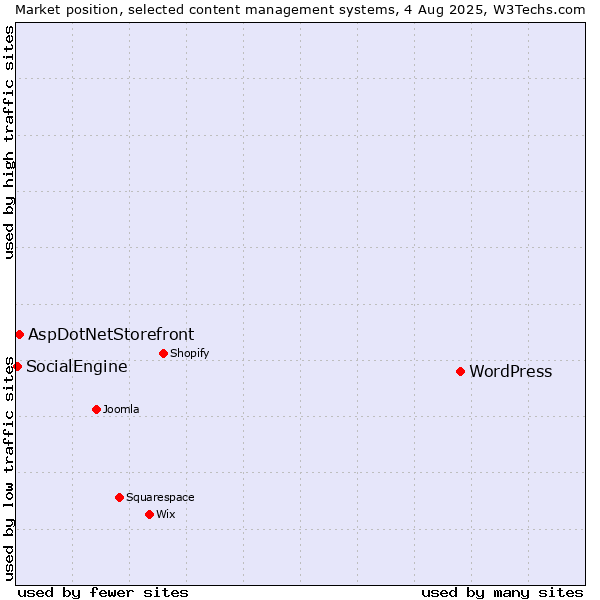 Market position of WordPress vs. AspDotNetStorefront vs. SocialEngine
