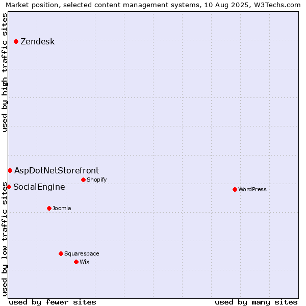 Market position of Zendesk vs. AspDotNetStorefront vs. SocialEngine