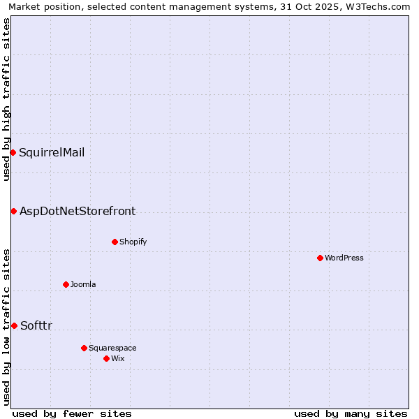 Market position of Softtr vs. AspDotNetStorefront vs. SquirrelMail