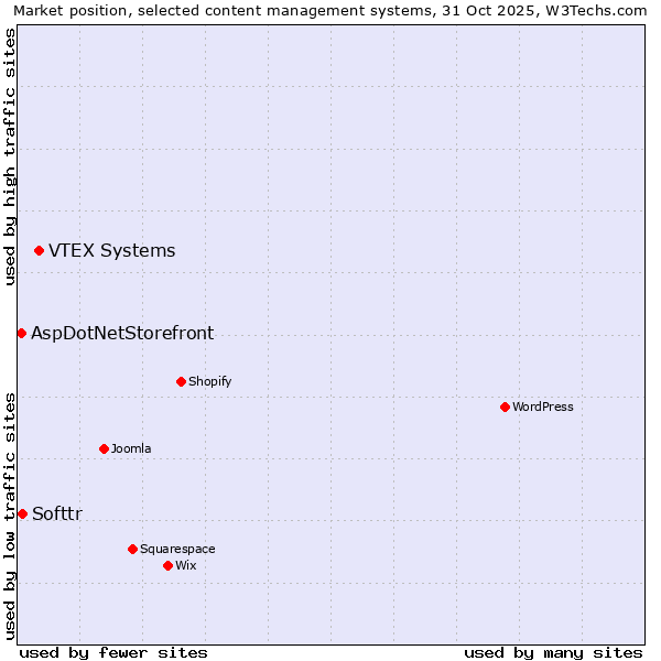 Market position of VTEX Systems vs. Softtr vs. AspDotNetStorefront