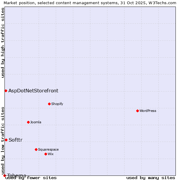 Market position of Softtr vs. AspDotNetStorefront vs. Taberna