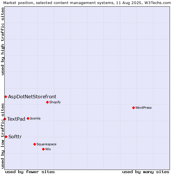 Market position of Softtr vs. AspDotNetStorefront vs. TextPad