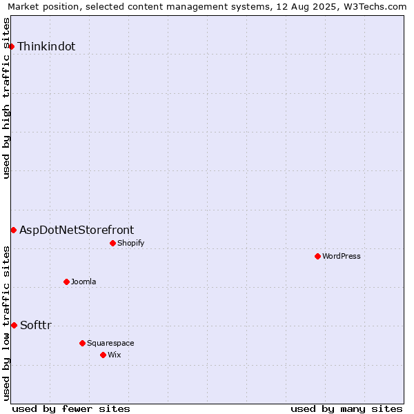 Market position of Softtr vs. AspDotNetStorefront vs. Thinkindot