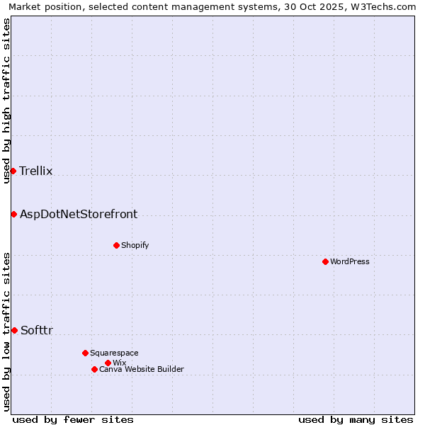 Market position of Softtr vs. AspDotNetStorefront vs. Trellix
