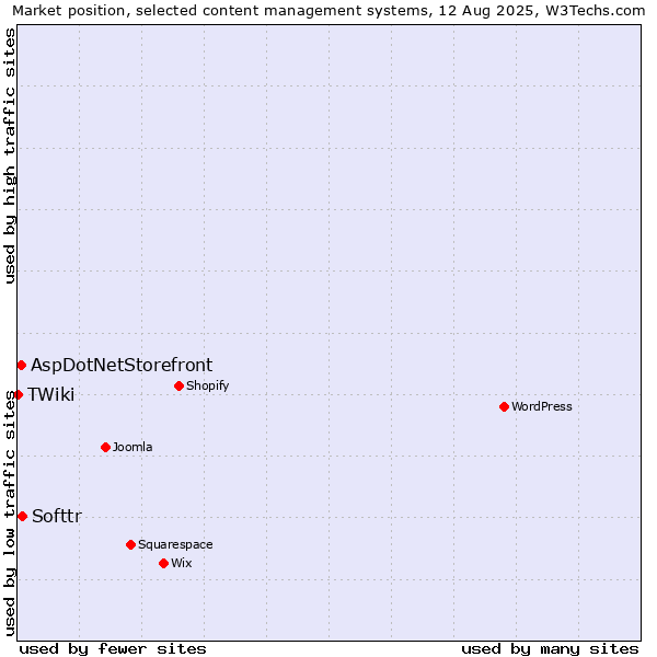 Market position of Softtr vs. AspDotNetStorefront vs. TWiki