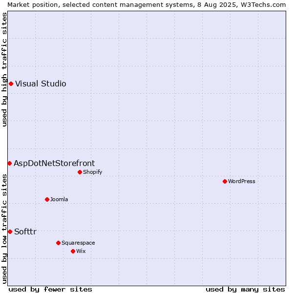 Market position of Visual Studio vs. Softtr vs. AspDotNetStorefront