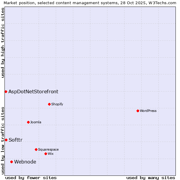 Market position of Webnode vs. Softtr vs. AspDotNetStorefront