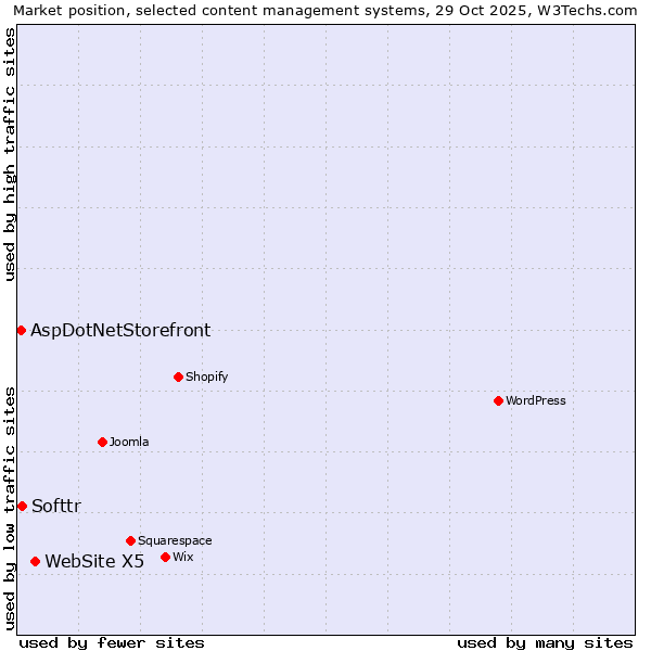 Market position of WebSite X5 vs. Softtr vs. AspDotNetStorefront