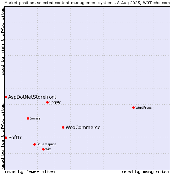 Market position of WooCommerce vs. Softtr vs. AspDotNetStorefront