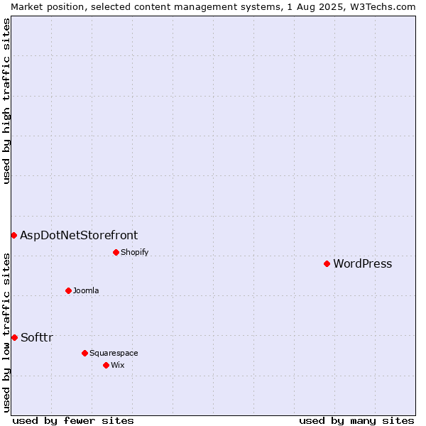Market position of WordPress vs. Softtr vs. AspDotNetStorefront