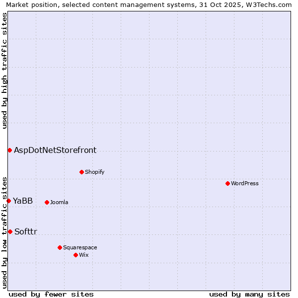 Market position of Softtr vs. AspDotNetStorefront vs. YaBB