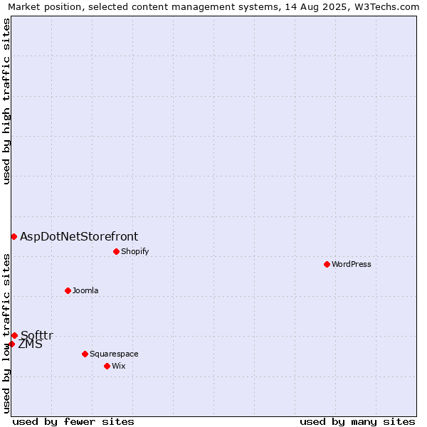 Market position of Softtr vs. AspDotNetStorefront vs. ZMS