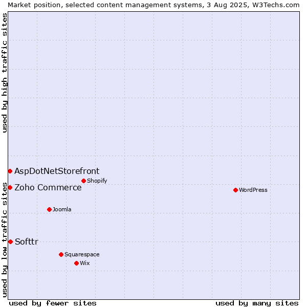 Market position of Softtr vs. Zoho Commerce vs. AspDotNetStorefront