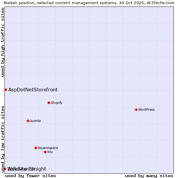 Market position of AspDotNetStorefront vs. Soholaunch vs. WebSite Tonight
