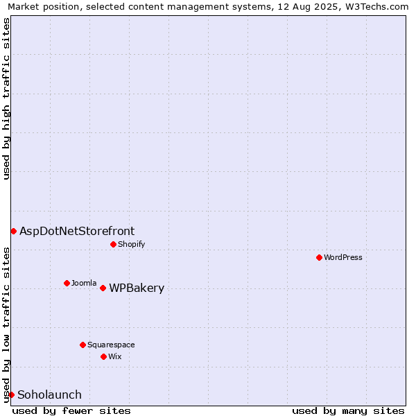 Market position of WPBakery vs. AspDotNetStorefront vs. Soholaunch