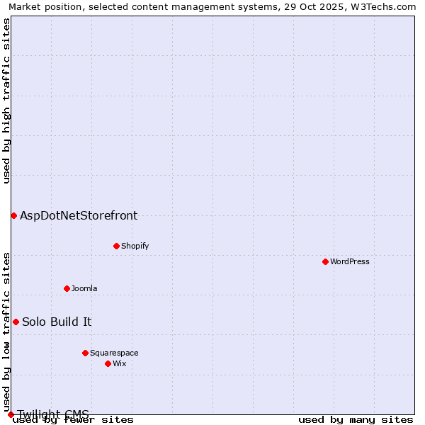 Market position of Solo Build It vs. AspDotNetStorefront vs. Twilight CMS