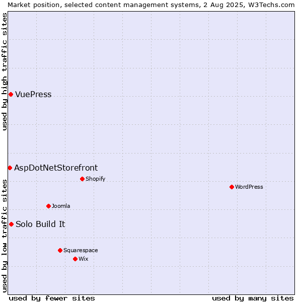 Market position of Solo Build It vs. VuePress vs. AspDotNetStorefront