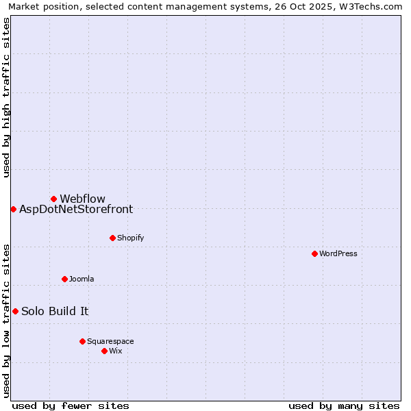 Market position of Webflow vs. Solo Build It vs. AspDotNetStorefront