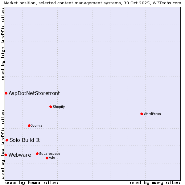 Market position of Solo Build It vs. AspDotNetStorefront vs. Webware