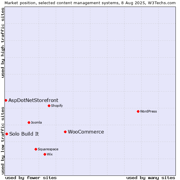 Market position of WooCommerce vs. Solo Build It vs. AspDotNetStorefront
