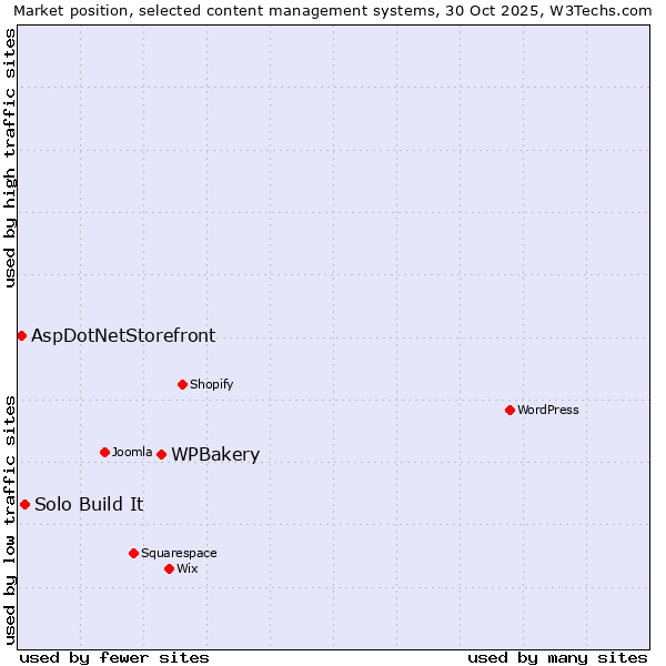 Market position of WPBakery vs. Solo Build It vs. AspDotNetStorefront