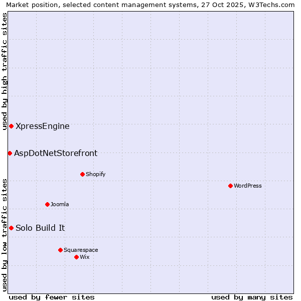 Market position of Solo Build It vs. XpressEngine vs. AspDotNetStorefront