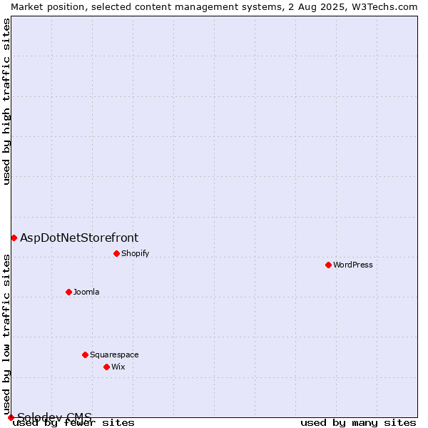 Market position of AspDotNetStorefront vs. Solodev CMS
