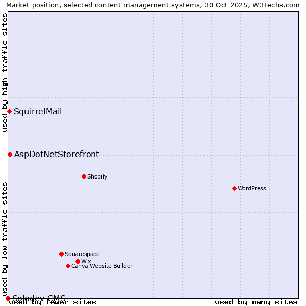 Market position of AspDotNetStorefront vs. SquirrelMail vs. Solodev CMS