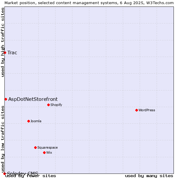Market position of AspDotNetStorefront vs. Trac vs. Solodev CMS