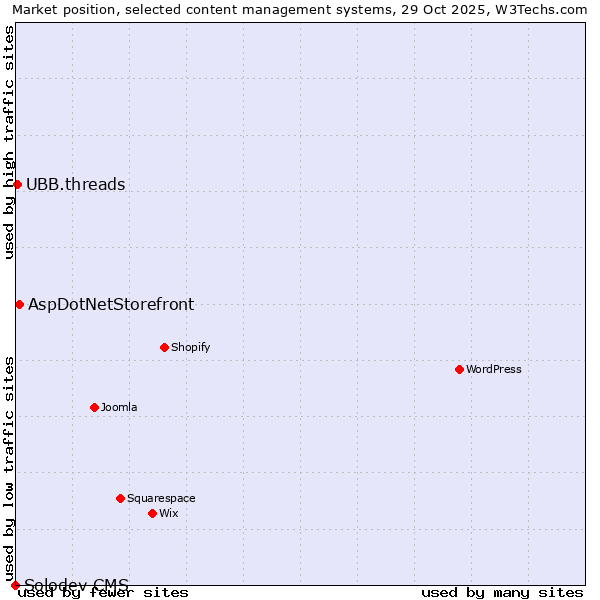 Market position of AspDotNetStorefront vs. UBB.threads vs. Solodev CMS