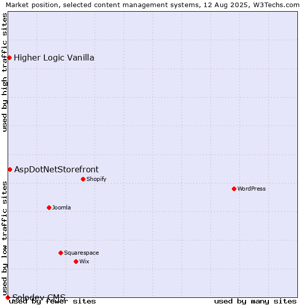 Market position of AspDotNetStorefront vs. Higher Logic Vanilla vs. Solodev CMS
