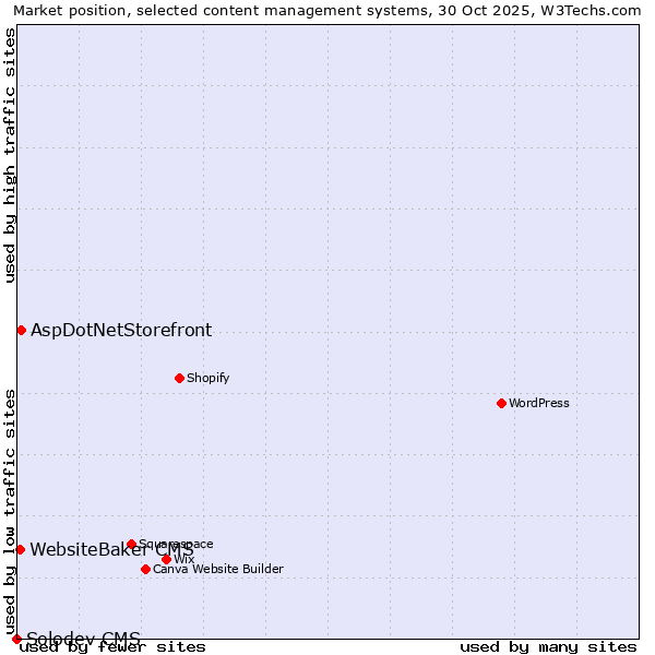 Market position of AspDotNetStorefront vs. WebsiteBaker CMS vs. Solodev CMS