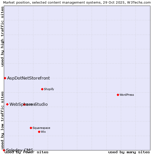 Market position of WebSphere Studio vs. AspDotNetStorefront vs. Solodev CMS