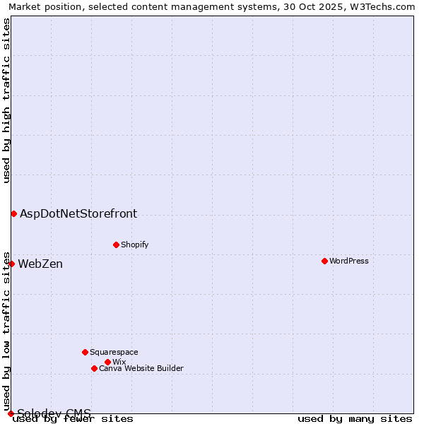 Market position of AspDotNetStorefront vs. WebZen vs. Solodev CMS