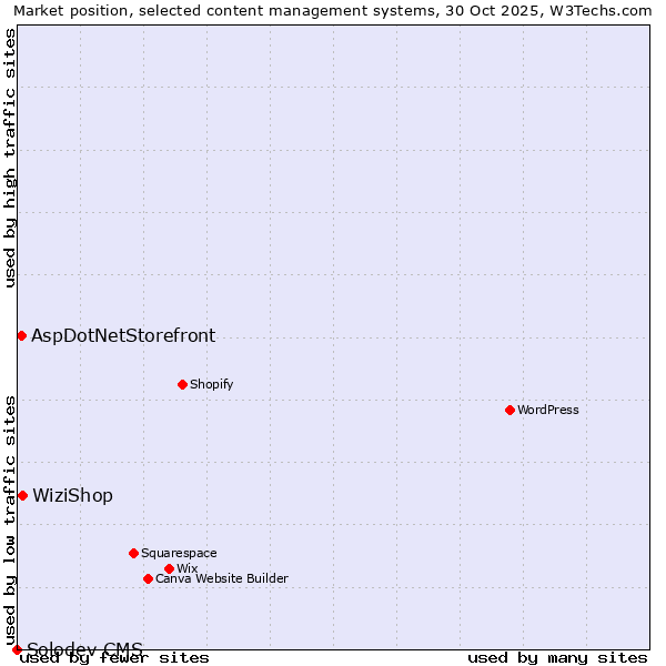 Market position of WiziShop vs. AspDotNetStorefront vs. Solodev CMS