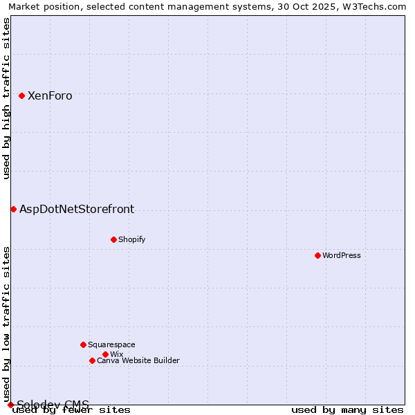 Market position of XenForo vs. AspDotNetStorefront vs. Solodev CMS