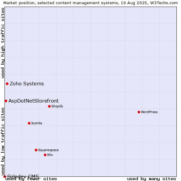 Market position of Zoho Systems vs. AspDotNetStorefront vs. Solodev CMS