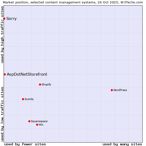 Market position of AspDotNetStorefront vs. Sorry