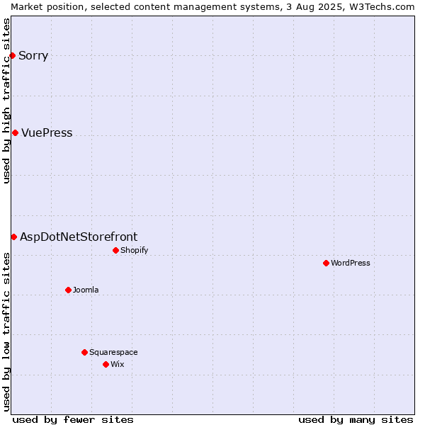 Market position of VuePress vs. AspDotNetStorefront vs. Sorry
