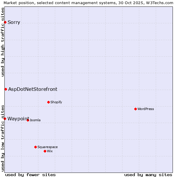 Market position of AspDotNetStorefront vs. Sorry vs. Waypoint
