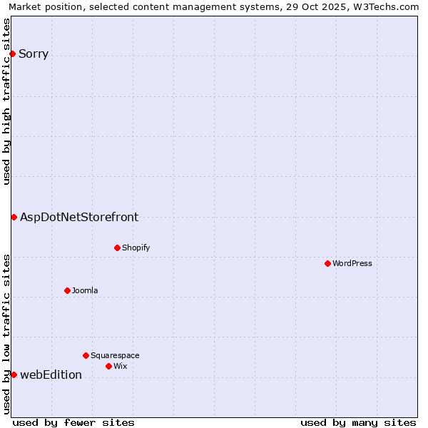 Market position of AspDotNetStorefront vs. webEdition vs. Sorry